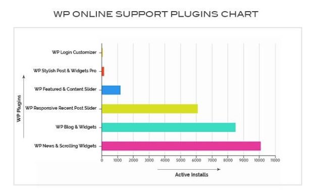 WPOnlineSupport WordPress Plugin Chart